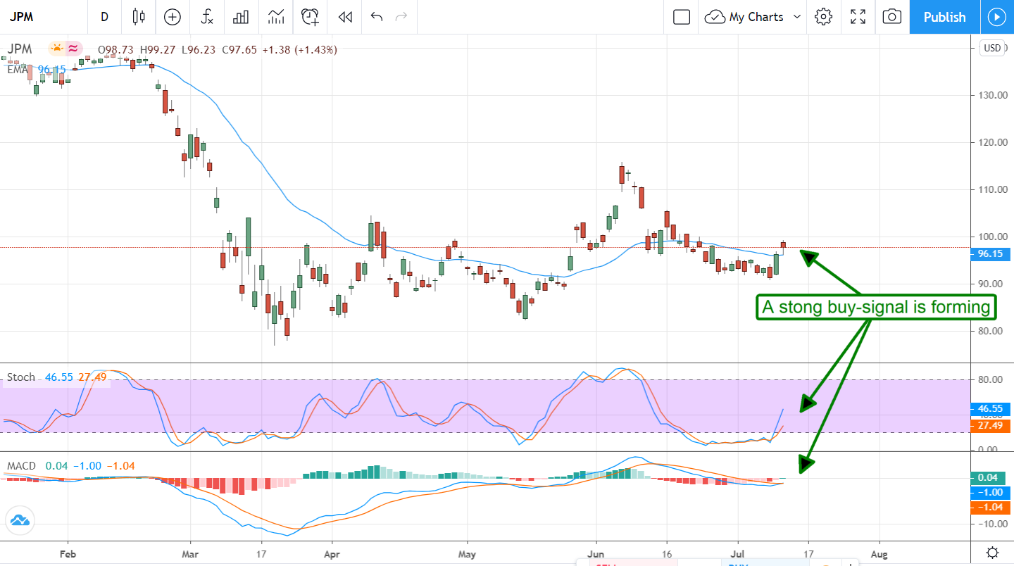 JP Morgan’s (NYSE: JPM) Earnings Season Shocker, Business Isn’t That Bad